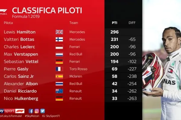 classifica piloti f1 — IT news