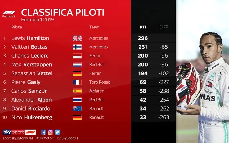 Classifica piloti F1: aggiornamenti al 15 marzo 2026