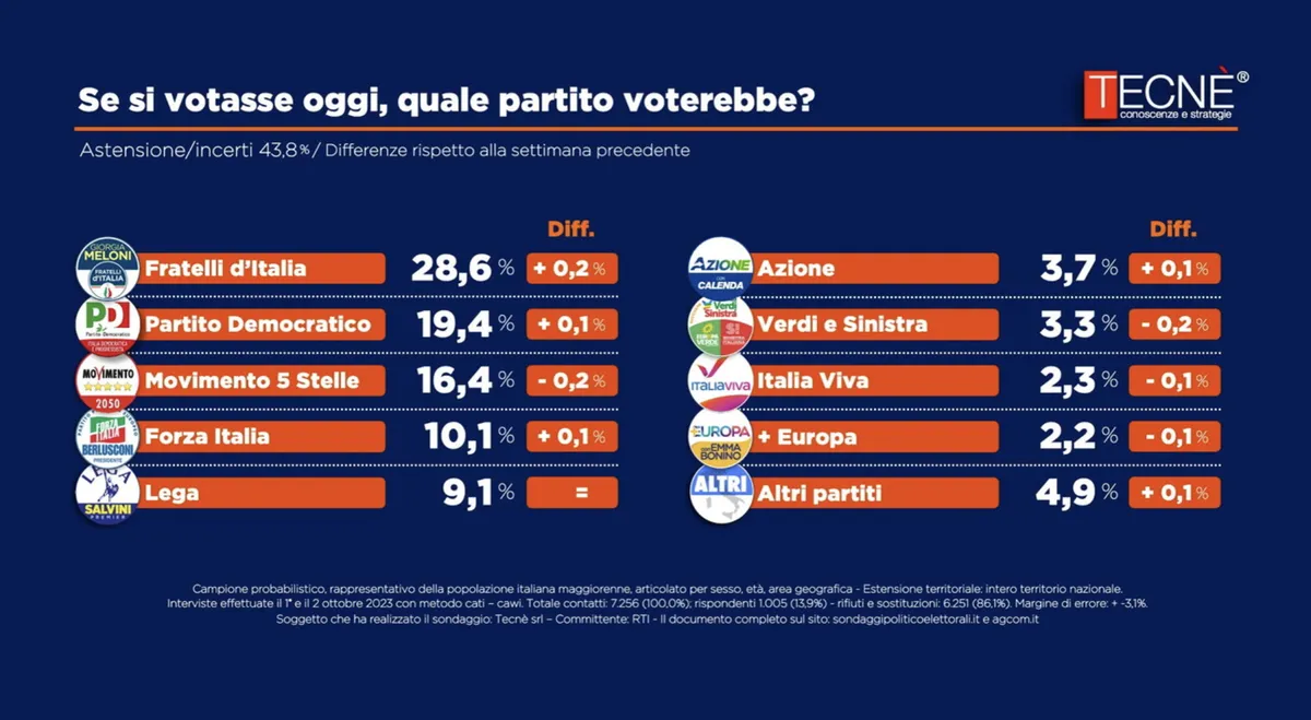 Sondaggi politici: aggiornamenti sulle preferenze elettorali