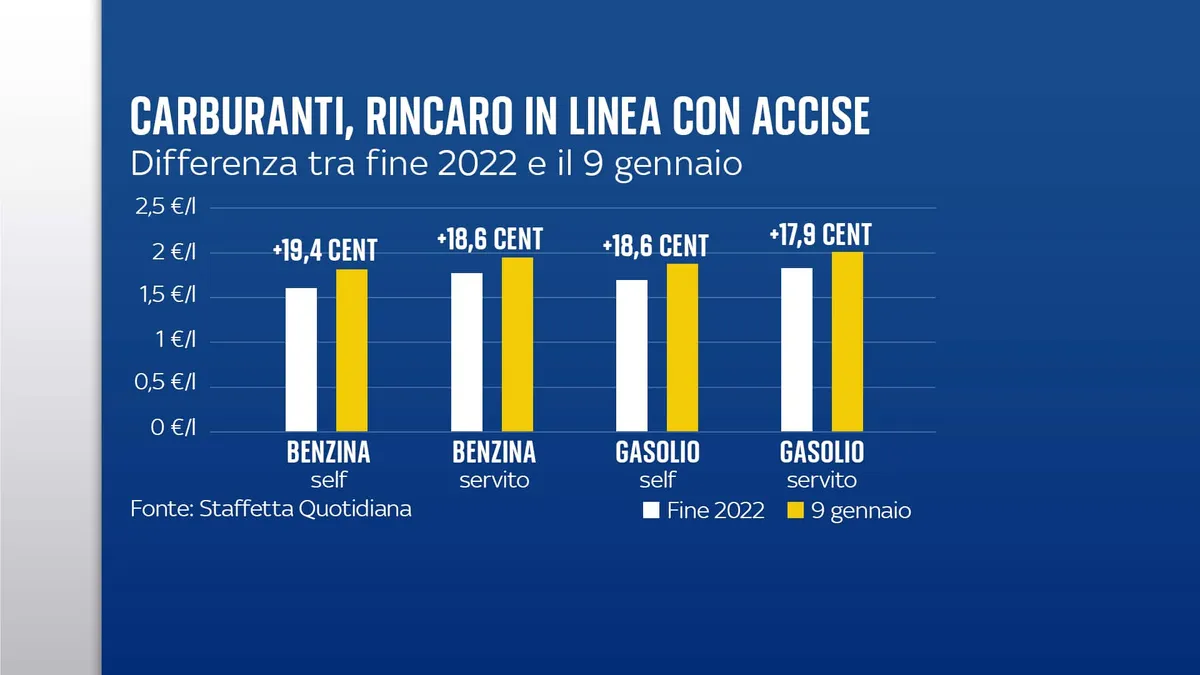 Accise benzina: il governo italiano affronta sfide sui prezzi
