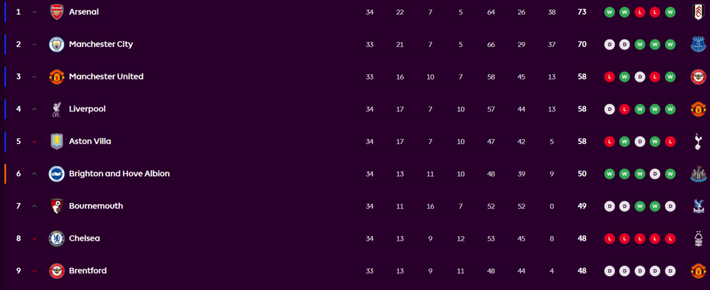 Campionato inglese per leggere calendario classifica e piramide del calcio image 1